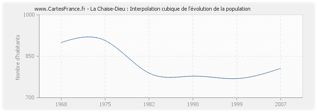 La Chaise-Dieu : Interpolation cubique de l'évolution de la population